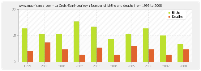 La Croix-Saint-Leufroy : Number of births and deaths from 1999 to 2008
